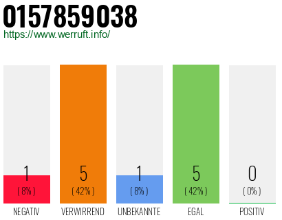 Rufnummer 0157859038 Telefonnummer 0157859038