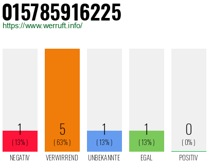 Rufnummer 015785916225 Telefonnummer 015785916225