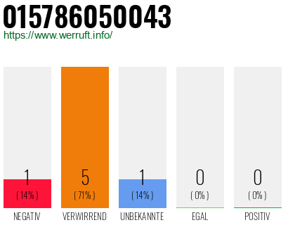 Rufnummer 015786050043 Telefonnummer 015786050043