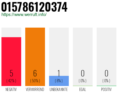 Rufnummer 015786120374 Telefonnummer 015786120374