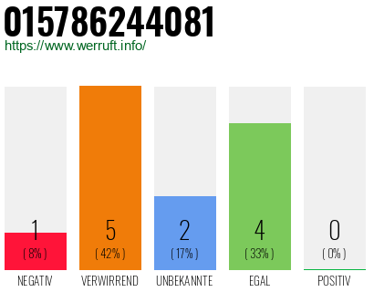 Rufnummer 015786244081 Telefonnummer 015786244081