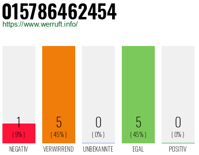 Rufnummer 015786462454 Telefonnummer 015786462454