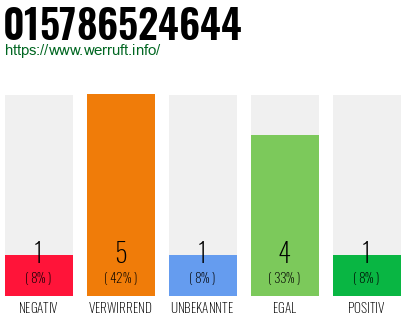 Rufnummer 015786524644 Telefonnummer 015786524644