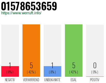 Rufnummer 01578653659 Telefonnummer 01578653659