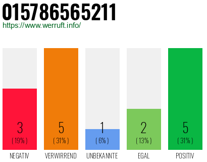 Rufnummer 015786565211 Telefonnummer 015786565211