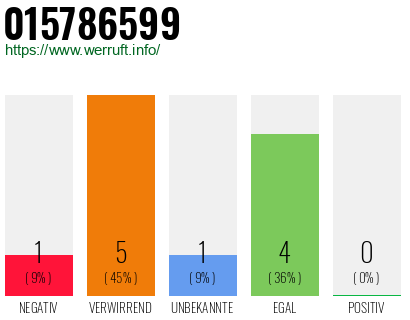 Rufnummer 015786599 Telefonnummer 015786599
