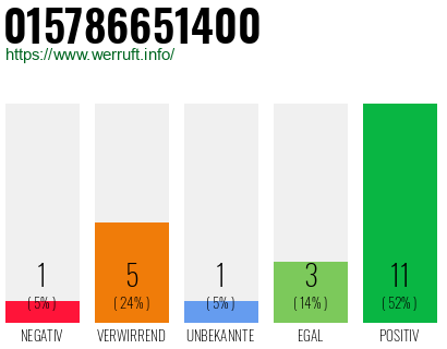 Rufnummer 015786651400 Telefonnummer 015786651400