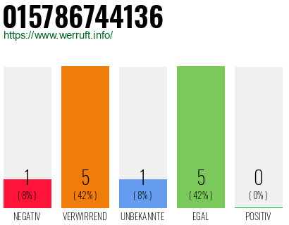 Rufnummer 015786744136 Telefonnummer 015786744136