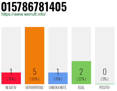 Rufnummer 015786781405 Telefonnummer 015786781405