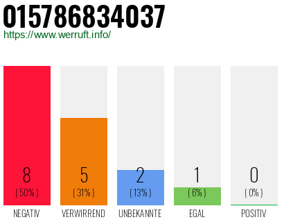Rufnummer 015786834037 Telefonnummer 015786834037