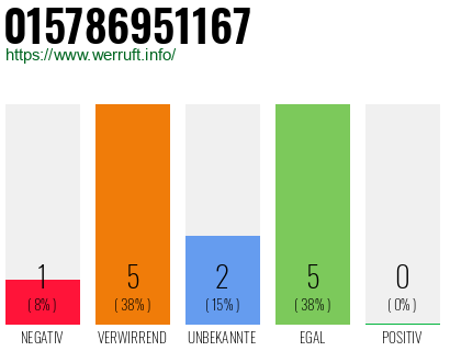 Rufnummer 015786951167 Telefonnummer 015786951167
