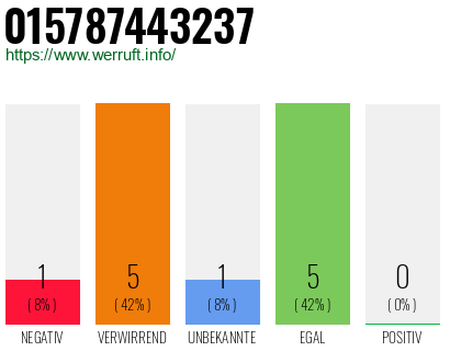 Rufnummer 015787443237 Telefonnummer 015787443237