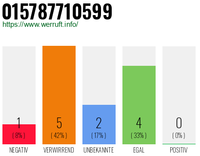 Rufnummer 015787710599 Telefonnummer 015787710599