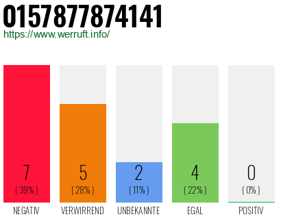 Rufnummer 0157877874141 Telefonnummer 0157877874141