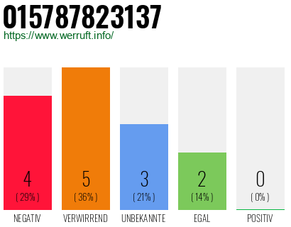 Rufnummer 015787823137 Telefonnummer 015787823137
