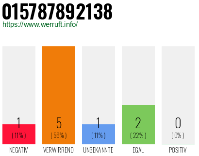 Rufnummer 015787892138 Telefonnummer 015787892138