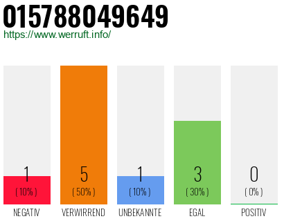 Rufnummer 015788049649 Telefonnummer 015788049649