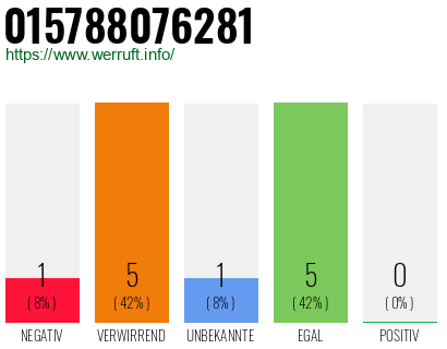 Rufnummer 015788076281 Telefonnummer 015788076281