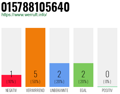 Rufnummer 015788105640 Telefonnummer 015788105640