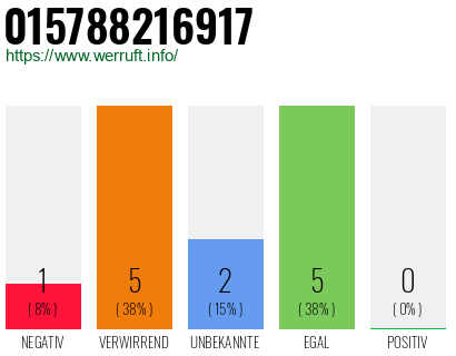 Rufnummer 015788216917 Telefonnummer 015788216917