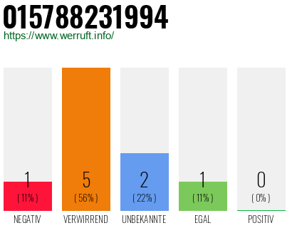 Rufnummer 015788231994 Telefonnummer 015788231994