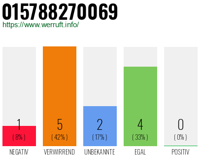 Rufnummer 015788270069 Telefonnummer 015788270069