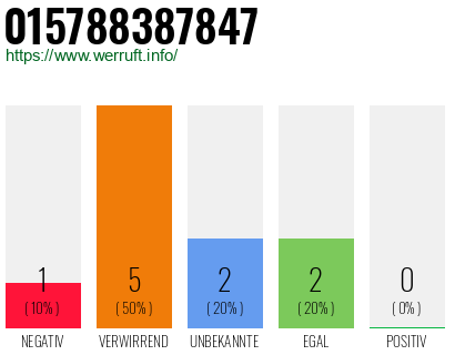 Rufnummer 015788387847 Telefonnummer 015788387847