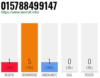 Rufnummer 015788499147 Telefonnummer 015788499147
