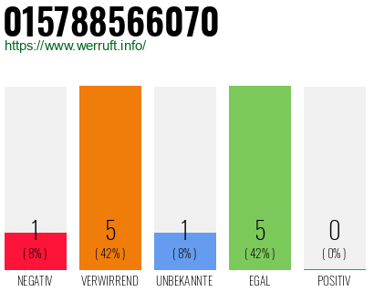 Rufnummer 015788566070 Telefonnummer 015788566070
