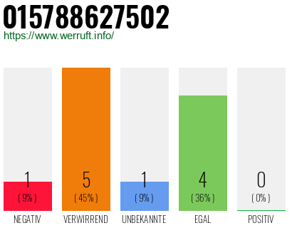 Rufnummer 015788627502 Telefonnummer 015788627502