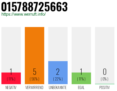 Rufnummer 015788725663 Telefonnummer 015788725663