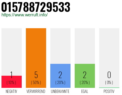 Rufnummer 015788729533 Telefonnummer 015788729533