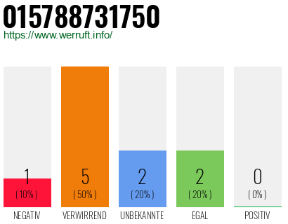 Rufnummer 015788731750 Telefonnummer 015788731750