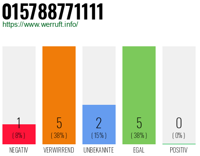 Rufnummer 015788771111 Telefonnummer 015788771111