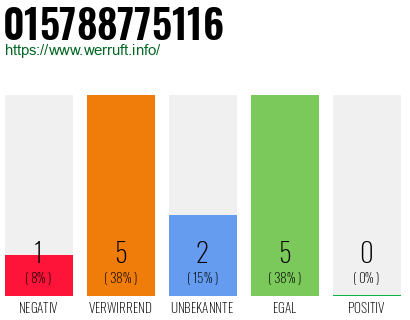 Rufnummer 015788775116 Telefonnummer 015788775116