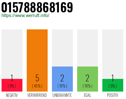 Rufnummer 015788868169 Telefonnummer 015788868169
