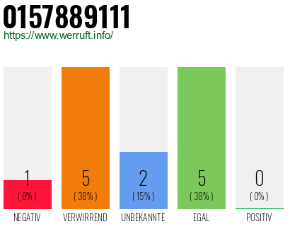 Rufnummer 0157889111 Telefonnummer 0157889111