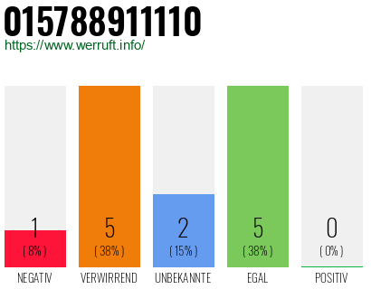 Rufnummer 015788911110 Telefonnummer 015788911110