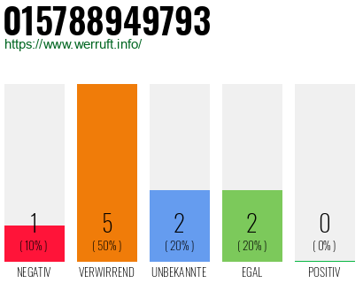 Rufnummer 015788949793 Telefonnummer 015788949793