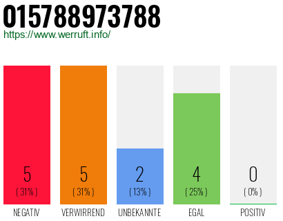 Rufnummer 015788973788 Telefonnummer 015788973788
