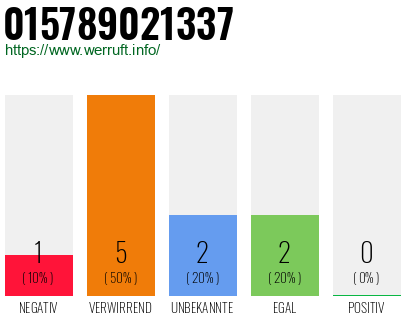 Rufnummer 015789021337 Telefonnummer 015789021337