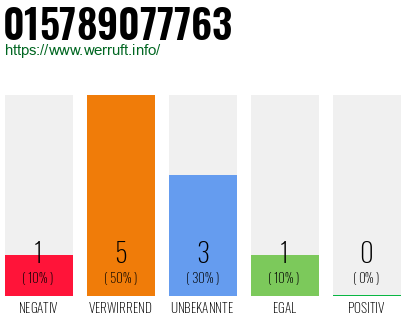 Rufnummer 015789077763 Telefonnummer 015789077763