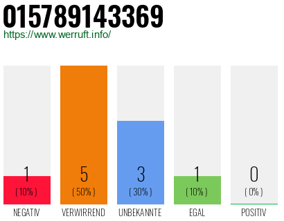 Rufnummer 015789143369 Telefonnummer 015789143369