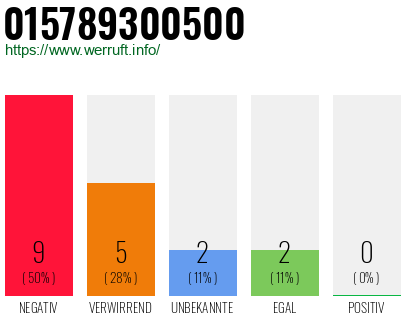Rufnummer 015789300500 Telefonnummer 015789300500