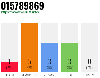 Rufnummer 015789869 Telefonnummer 015789869