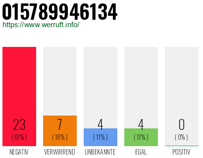 Rufnummer 015789946134 Telefonnummer 015789946134