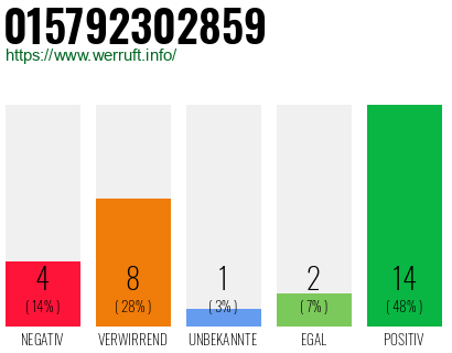 Rufnummer 015792302859 Telefonnummer 015792302859