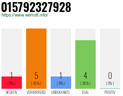 Rufnummer 015792327928 Telefonnummer 015792327928