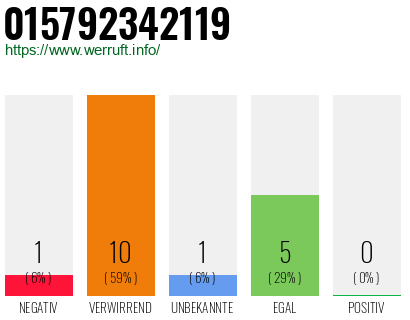 Rufnummer 015792342119 Telefonnummer 015792342119