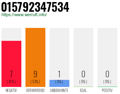 Rufnummer 015792347534 Telefonnummer 015792347534